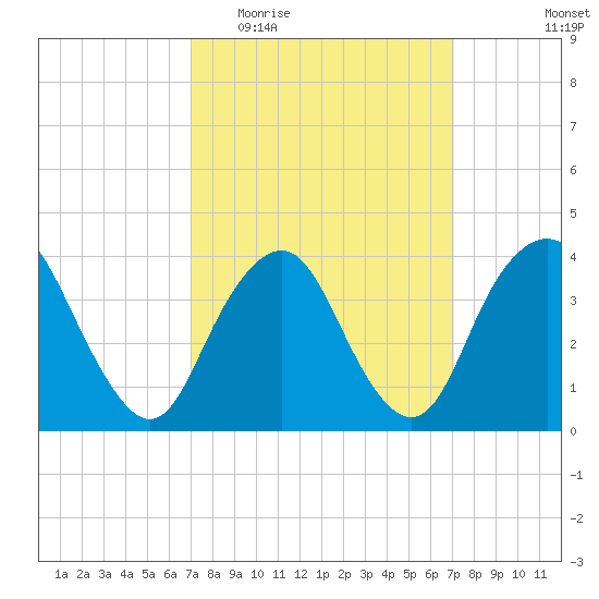 Shark River Hills tide chart for Wednesday, March 17, 2021