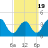 Shark River Hills tide chart for Friday, March 19, 2021