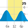 Shark River Hills tide chart for Thursday, March 25, 2021