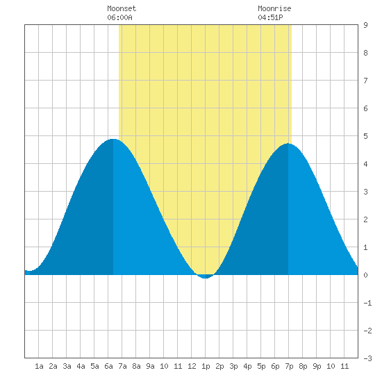 Shark River Hills tide chart for Friday, March 26, 2021