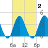 Shark River Hills tide chart for Tuesday, March 2, 2021
