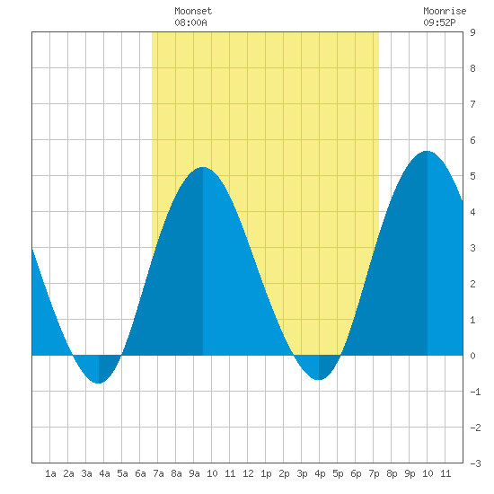 Shark River Hills tide chart for Tuesday, March 30, 2021