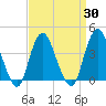 Shark River Hills tide chart for Tuesday, March 30, 2021