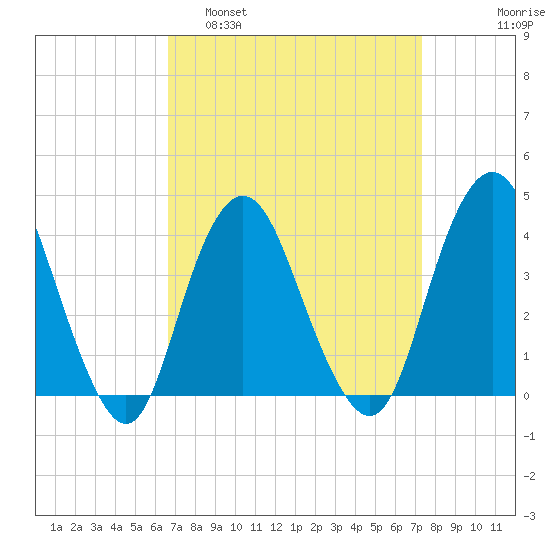 Shark River Hills tide chart for Wednesday, March 31, 2021
