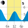 Shark River Hills tide chart for Friday, March 5, 2021