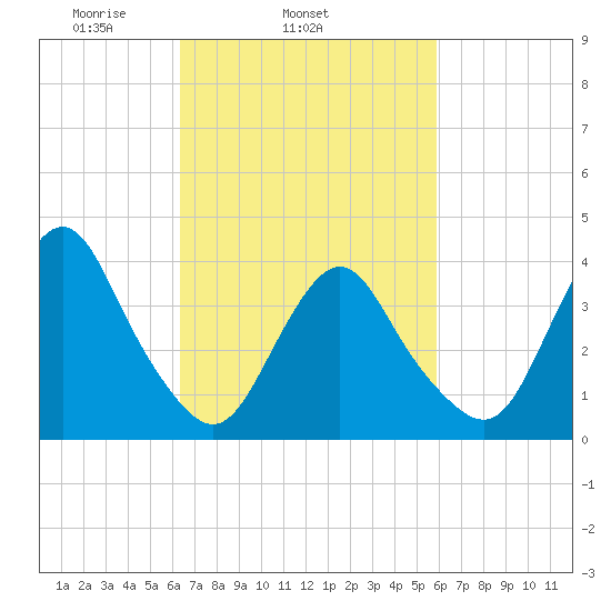 Shark River Hills tide chart for Saturday, March 6, 2021