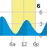 Shark River Hills tide chart for Saturday, March 6, 2021