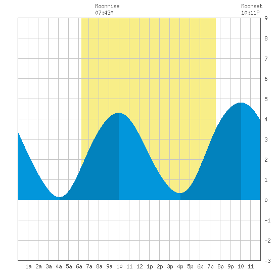 Shark River Hills tide chart for Wednesday, April 14, 2021