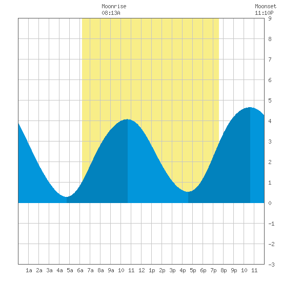 Shark River Hills tide chart for Thursday, April 15, 2021