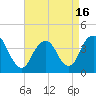 Shark River Hills tide chart for Friday, April 16, 2021