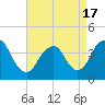 Shark River Hills tide chart for Saturday, April 17, 2021