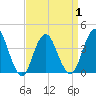Shark River Hills tide chart for Thursday, April 1, 2021