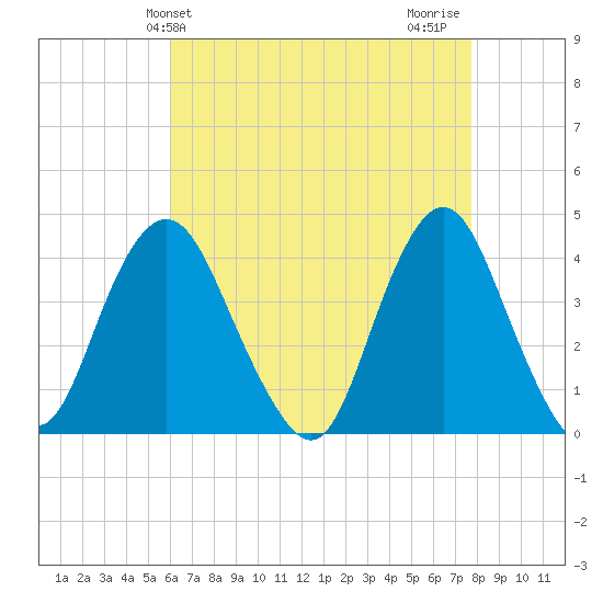 Shark River Hills tide chart for Saturday, April 24, 2021