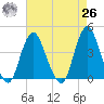 Shark River Hills tide chart for Monday, April 26, 2021