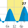 Shark River Hills tide chart for Tuesday, April 27, 2021