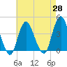 Shark River Hills tide chart for Wednesday, April 28, 2021