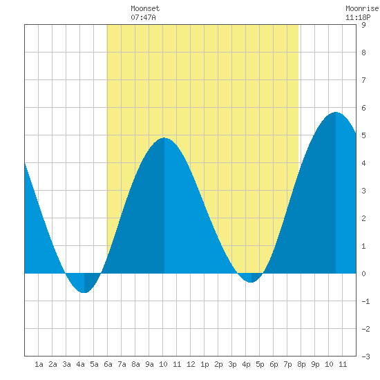 Shark River Hills tide chart for Thursday, April 29, 2021
