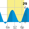 Shark River Hills tide chart for Thursday, April 29, 2021