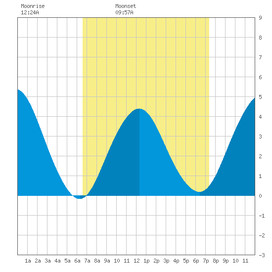 Shark River Hills tide chart for Friday, April 2, 2021