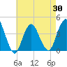 Shark River Hills tide chart for Friday, April 30, 2021