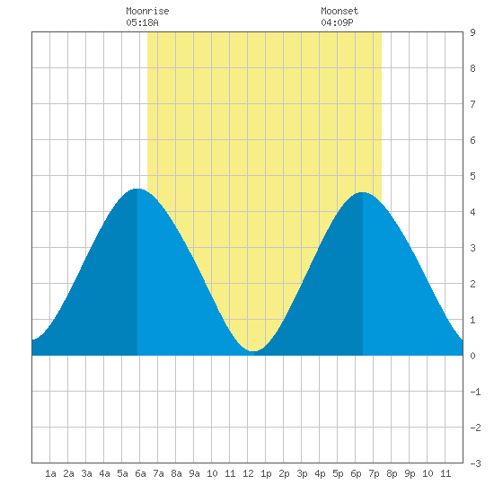 Shark River Hills tide chart for Thursday, April 8, 2021