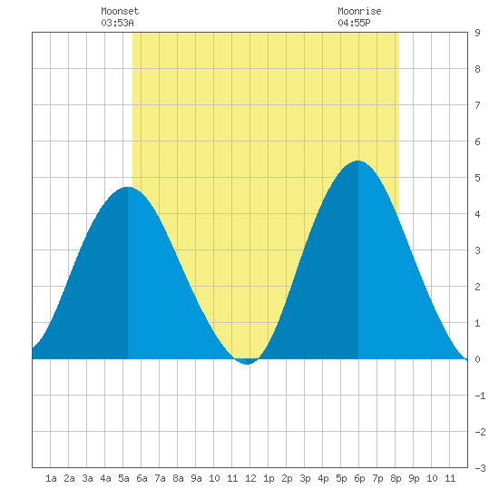 Shark River Hills tide chart for Sunday, May 23, 2021