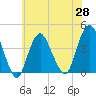 Shark River Hills tide chart for Friday, May 28, 2021