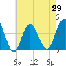 Shark River Hills tide chart for Saturday, May 29, 2021