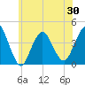 Shark River Hills tide chart for Sunday, May 30, 2021