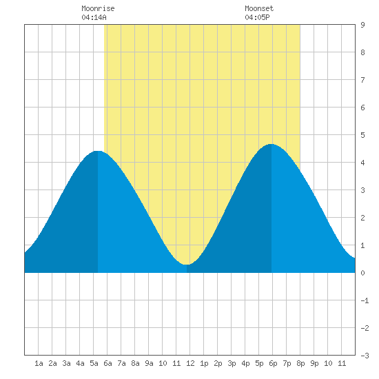 Shark River Hills tide chart for Friday, May 7, 2021