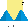 Shark River Hills tide chart for Friday, May 7, 2021