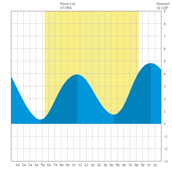 Shark River Hills tide chart for Sunday, June 13, 2021