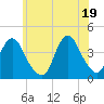 Shark River Hills tide chart for Saturday, June 19, 2021