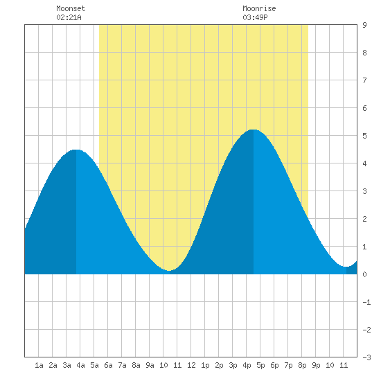 Shark River Hills tide chart for Sunday, June 20, 2021