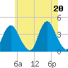 Shark River Hills tide chart for Sunday, June 20, 2021