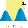 Shark River Hills tide chart for Monday, June 21, 2021