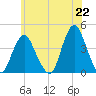 Shark River Hills tide chart for Tuesday, June 22, 2021