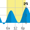 Shark River Hills tide chart for Friday, June 25, 2021