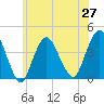 Shark River Hills tide chart for Sunday, June 27, 2021