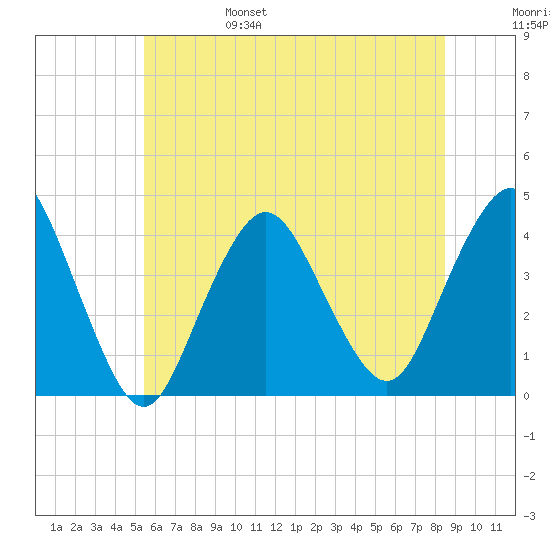 Shark River Hills tide chart for Monday, June 28, 2021