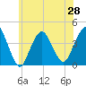 Shark River Hills tide chart for Monday, June 28, 2021