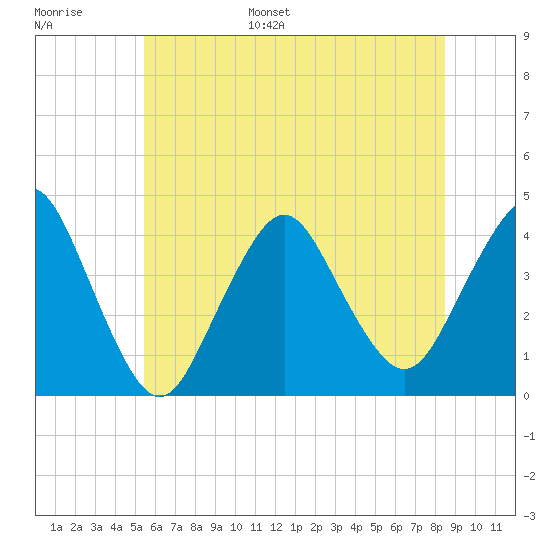 Shark River Hills tide chart for Tuesday, June 29, 2021