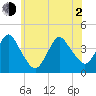 Shark River Hills tide chart for Wednesday, June 2, 2021