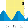 Shark River Hills tide chart for Thursday, June 3, 2021