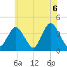 Shark River Hills tide chart for Sunday, June 6, 2021