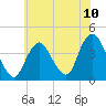 Shark River Hills tide chart for Saturday, July 10, 2021