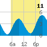 Shark River Hills tide chart for Sunday, July 11, 2021