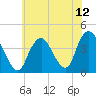 Shark River Hills tide chart for Monday, July 12, 2021