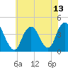 Shark River Hills tide chart for Tuesday, July 13, 2021