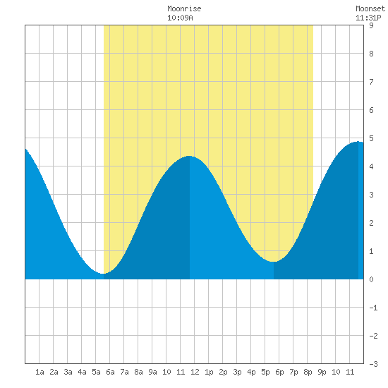 Shark River Hills tide chart for Wednesday, July 14, 2021
